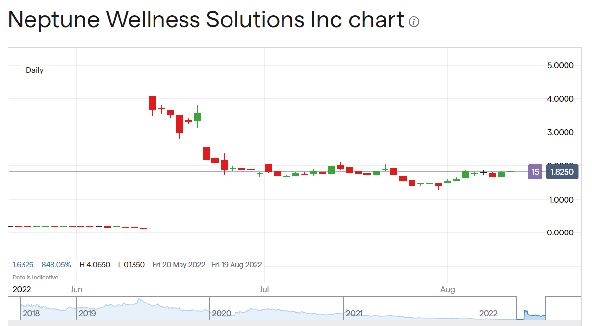 Neptune Wellness Up 42 After Annual 85 Drop Why?