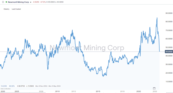 newmont mining corporation weekly price chart 2022