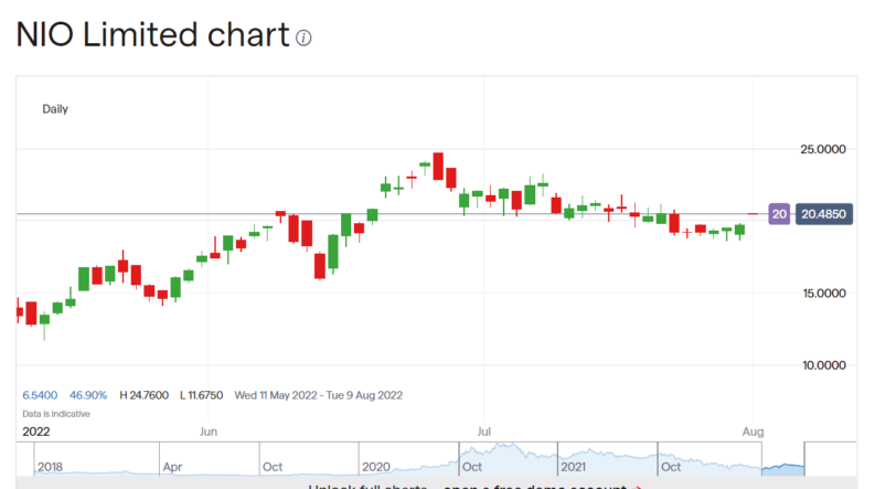 Nio Stock Price