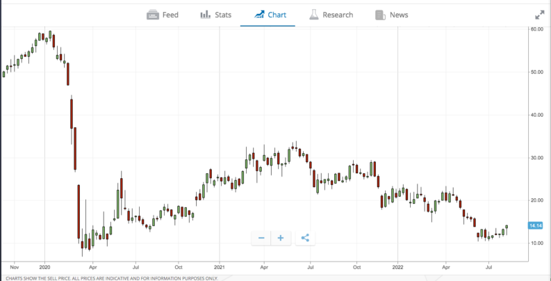 norwegian cruise line weekly price chart