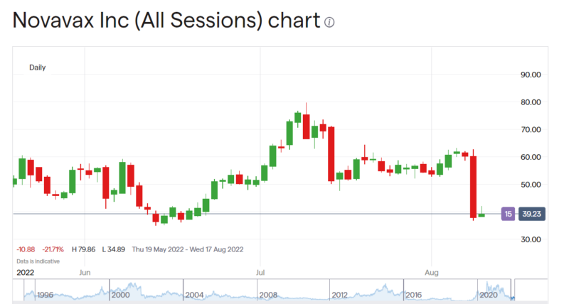 Novavax Stock Price