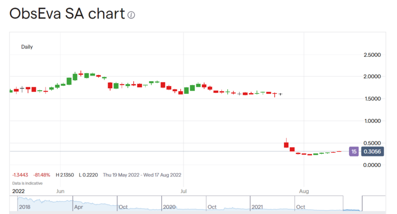 ObsEva Stock price