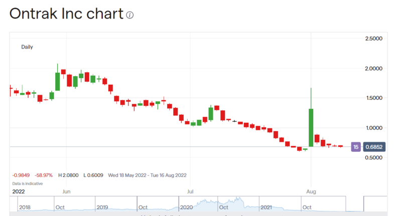 Ontrak stock price