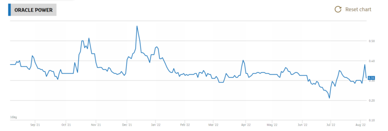 Oracle Power Share Price