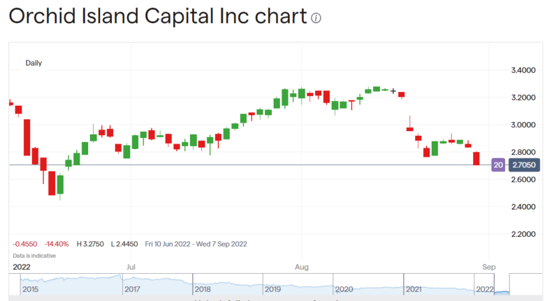 Orchid Island stock price