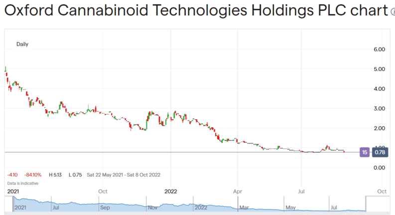 Oxford Cannabinoid share price