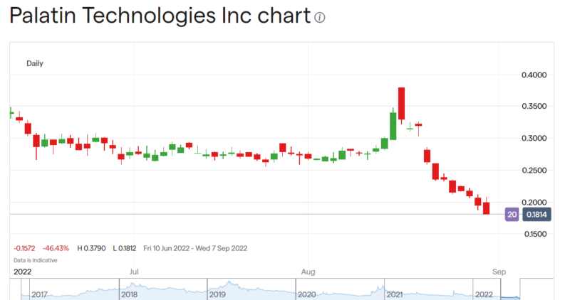 Palatin Technologies stock price