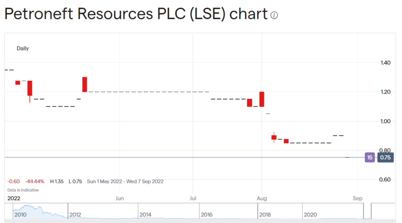 Petroneft Resources share price