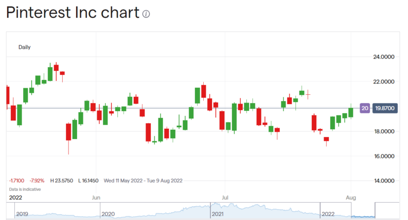 Pinterest stock price