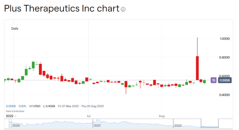 Plus Therapeutics stock price