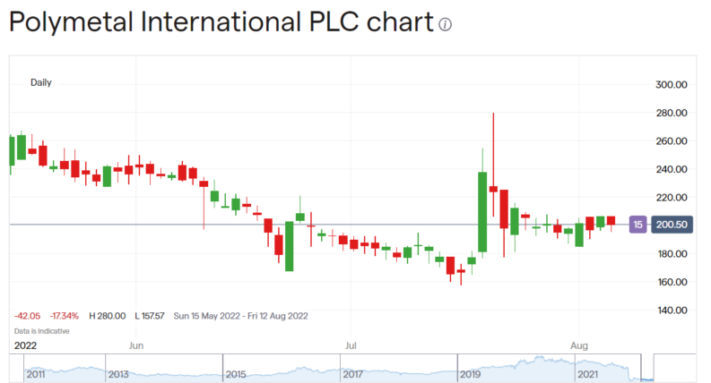 Polymetal share price