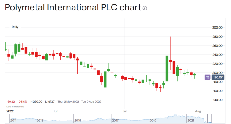 Polymetal Share Price