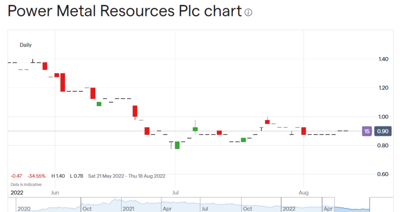 Power Metal Resources share price