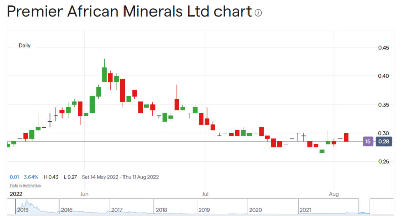 Premier African Minerals Share Price