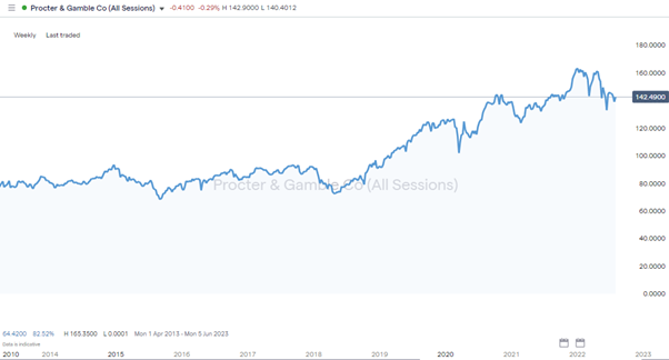 procter and gamble weekly price chart 2022