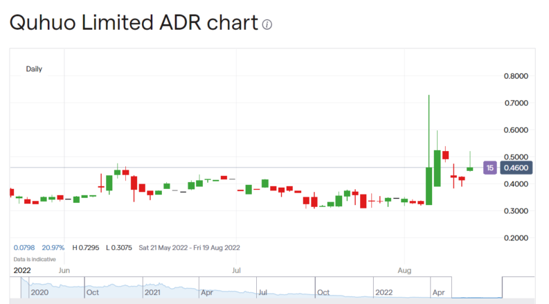 Quhuo stock price