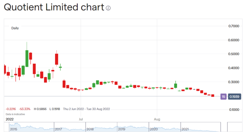 Quotient stock price