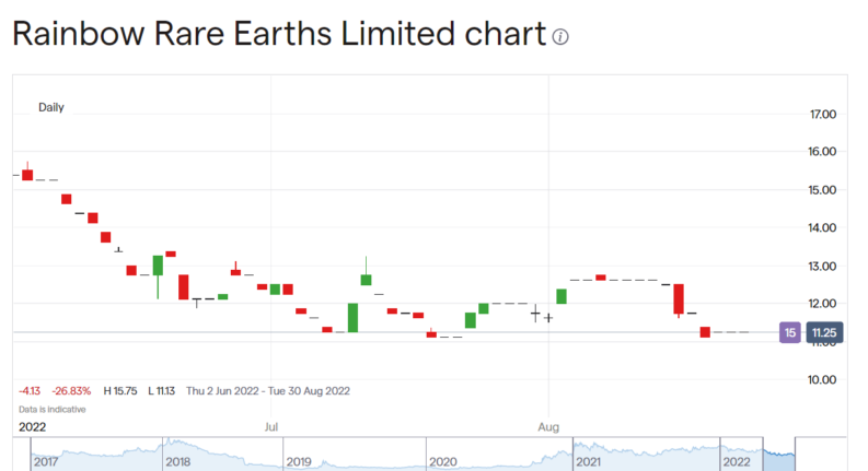 Rainbow Rare Earths Share Price