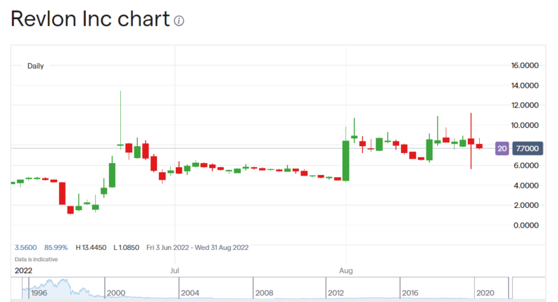 Revlon stock price