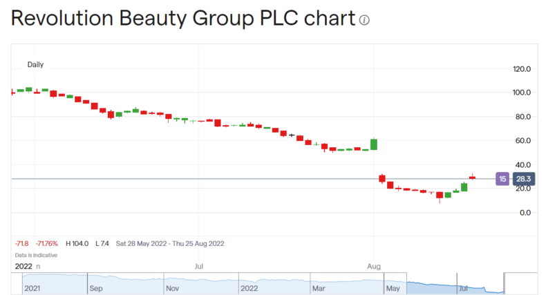 Revolution Beauty share price