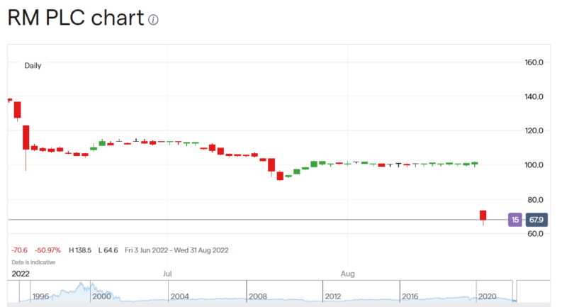 RM share price