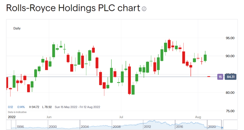 Rolls Royce share price