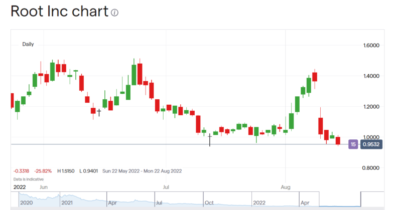 Root stock price