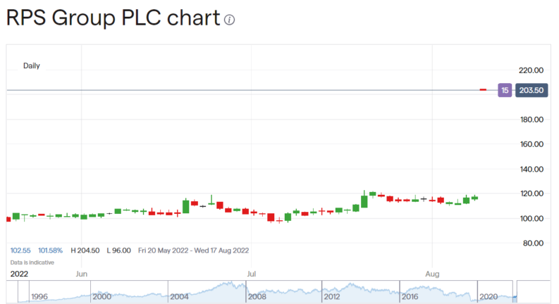 RPS Group share price