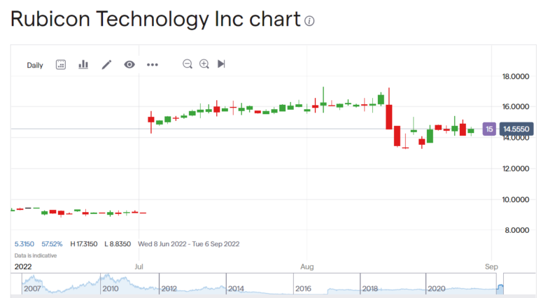 Rubicon Technology Stock Price