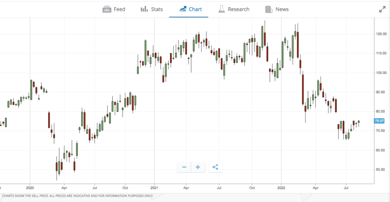 ryanair holdings weekly price chart 2022