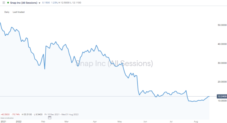 snap daily chart earnings miss july 2022