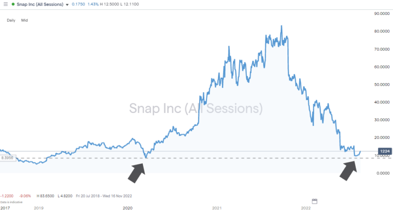 snap inc 2022 bottom