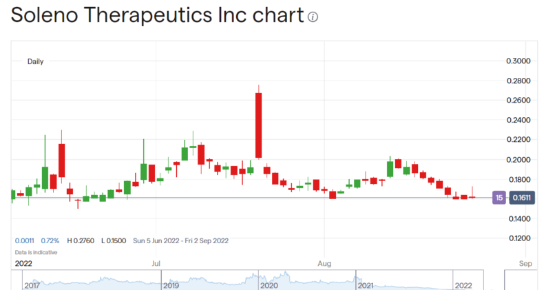 Soleno Therapuetics stock price