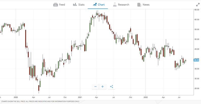 southwest airlines weekly price chart 2022