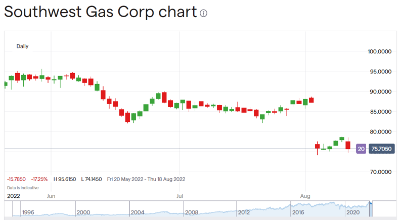 Southwest Gas Corp stock price