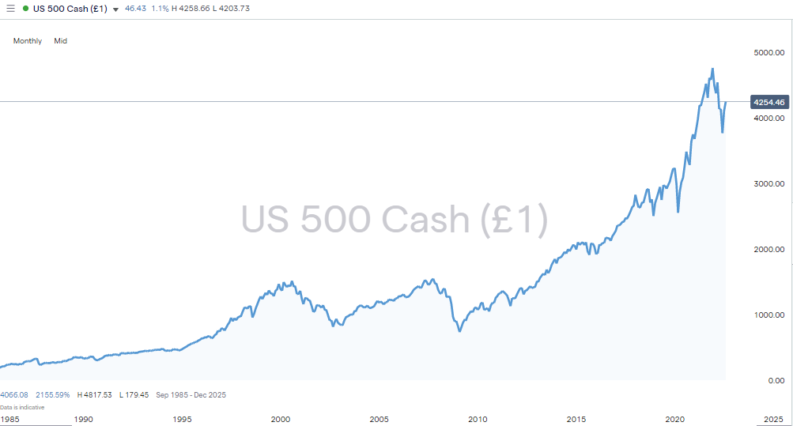 sp500 index monthly price chart 2022