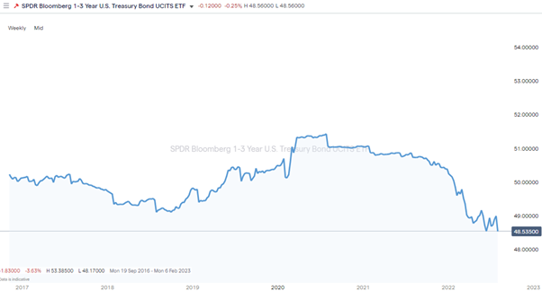 spdr bloomberg us treasury bond etf weekly price chart 2022