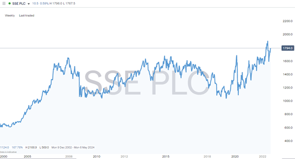sse plc weekly price chart 2022