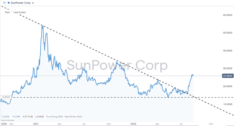 sunpower corp daily chart 2022 breakout pattern