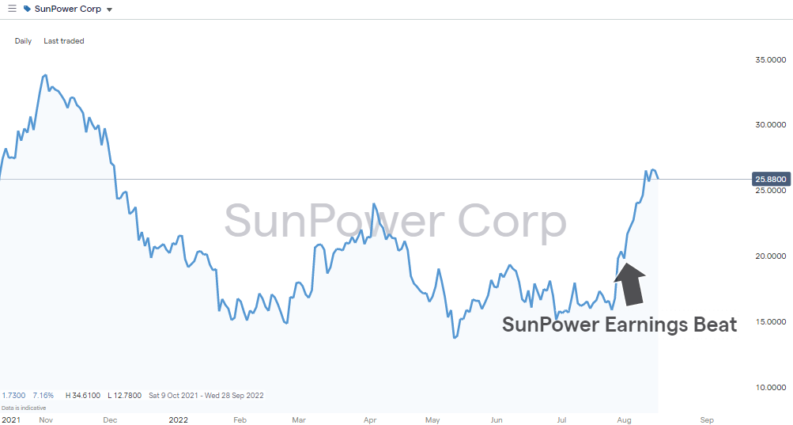 sunpower corp daily price chart eanings beat august 2022