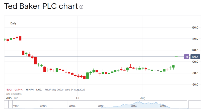 Ted Baker share price