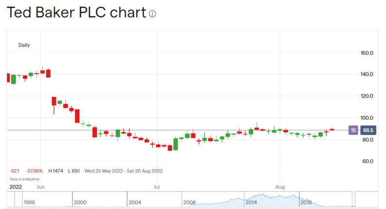 Ted Baker share price