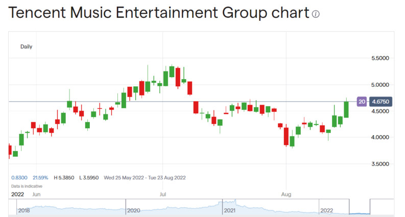 Tencent stock price