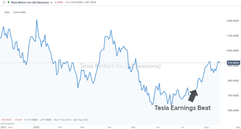 tesla inc daily chart 2022 earnings beat and stock price bounce
