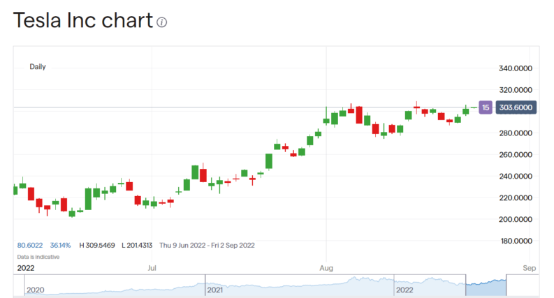 Tesla stock price