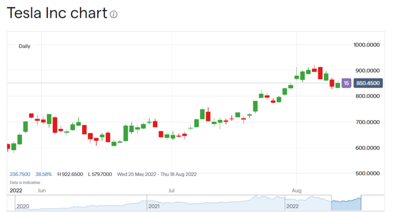 Tesla share price