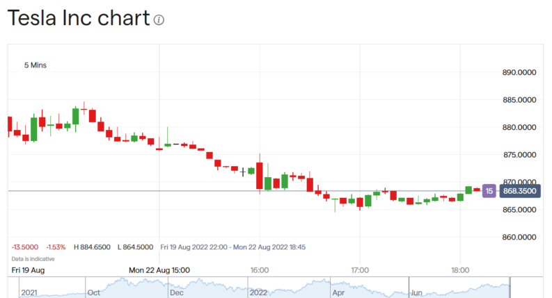 Tesla share price