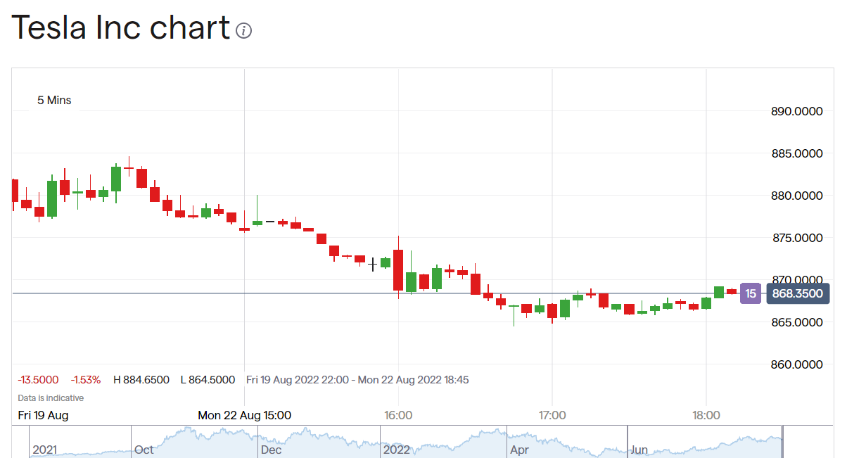 Image showcasing Tesla Stock Down 66% - Who Knew There Was A TSLA.BA? - AskTraders.com