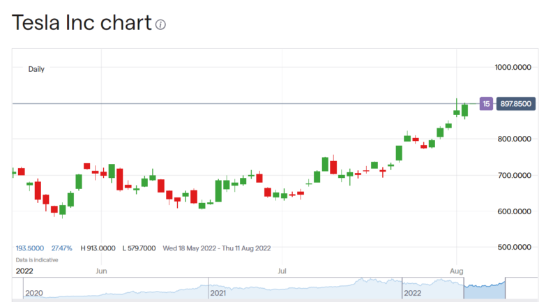 Tesla Stock Price