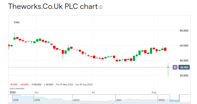TheWorks.co.uk Share Price